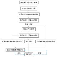 yiqicao17ccc基于直流电法的煤层增透措施效果快速检验技术